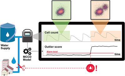 Computational Surveillance of Microbial Water Quality With Online Flow Cytometry